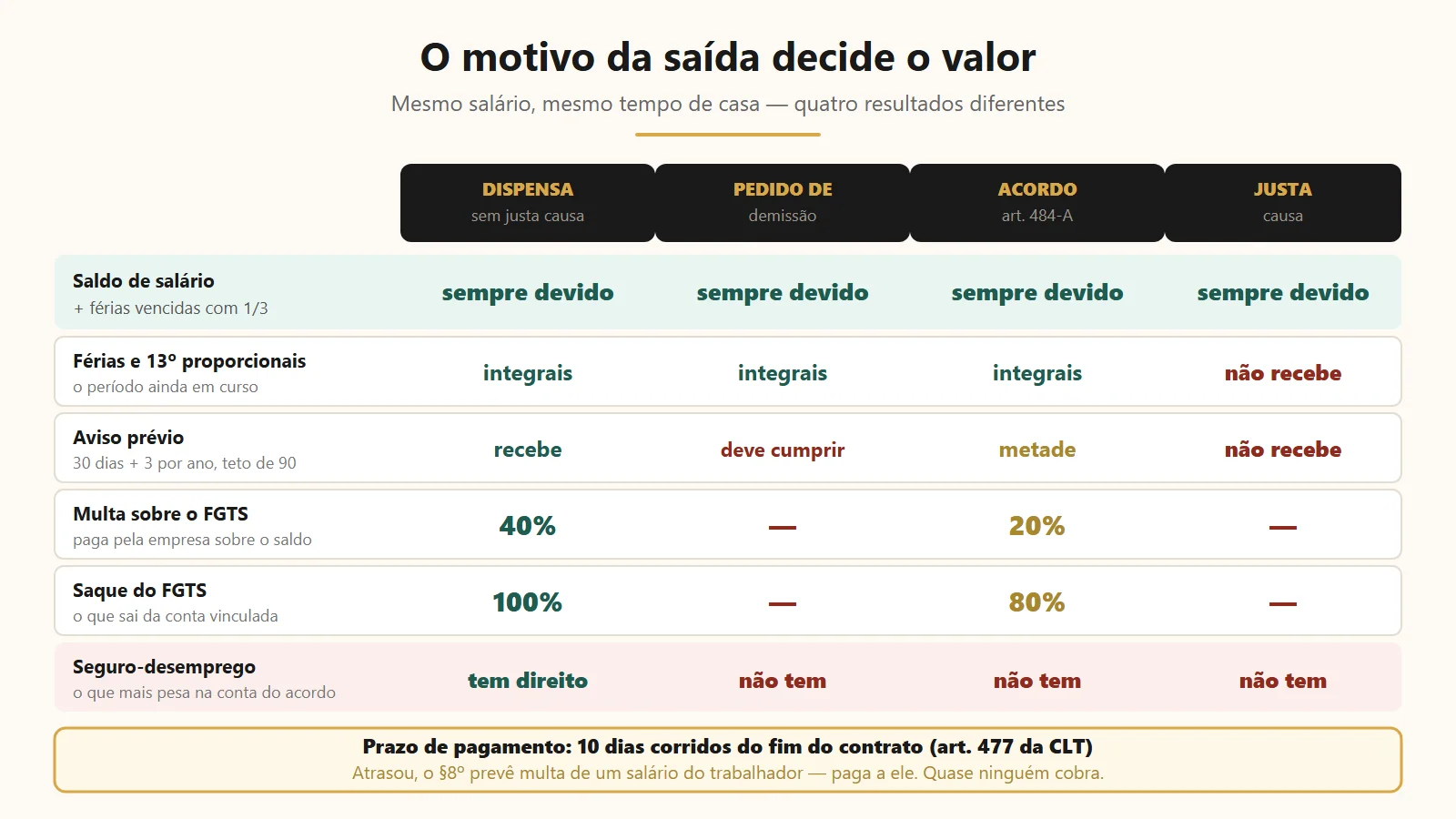 Comparativo das quatro modalidades de rescis&atilde;o e as verbas que cada uma libera